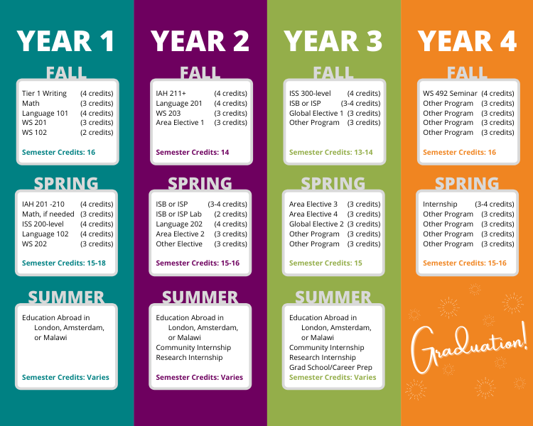 WGS Major - Sample 4 Year Plan